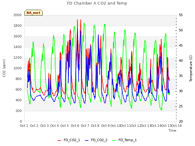 plot of FD Chamber A CO2 and Temp