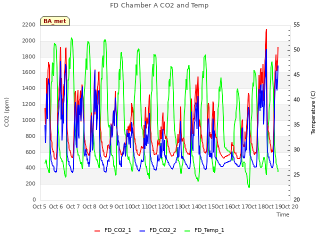 plot of FD Chamber A CO2 and Temp