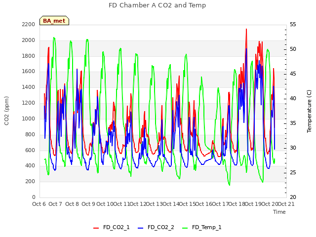 plot of FD Chamber A CO2 and Temp