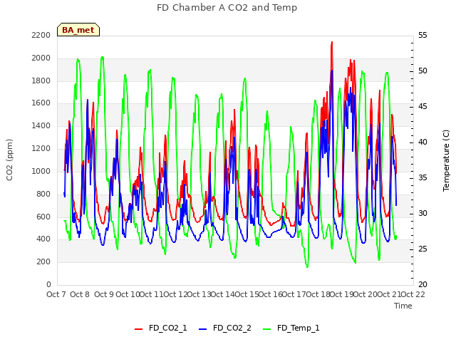 plot of FD Chamber A CO2 and Temp