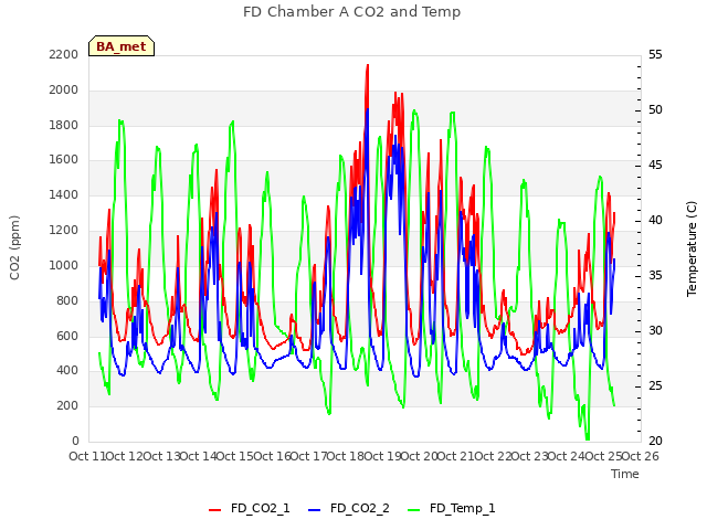 plot of FD Chamber A CO2 and Temp