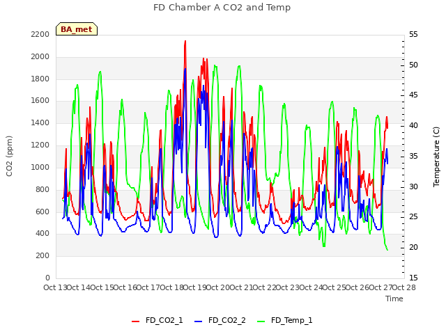 plot of FD Chamber A CO2 and Temp