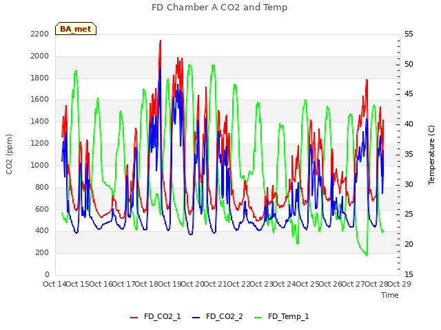 plot of FD Chamber A CO2 and Temp