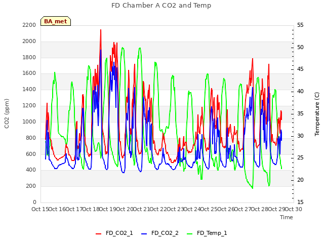 plot of FD Chamber A CO2 and Temp