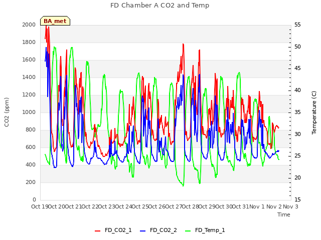 plot of FD Chamber A CO2 and Temp