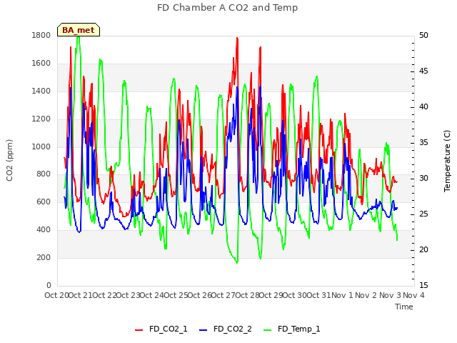 plot of FD Chamber A CO2 and Temp