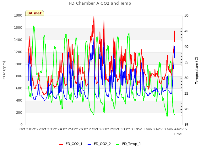 plot of FD Chamber A CO2 and Temp