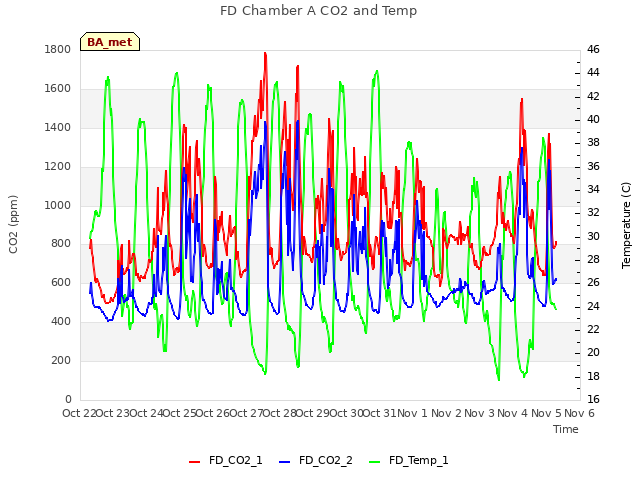 plot of FD Chamber A CO2 and Temp