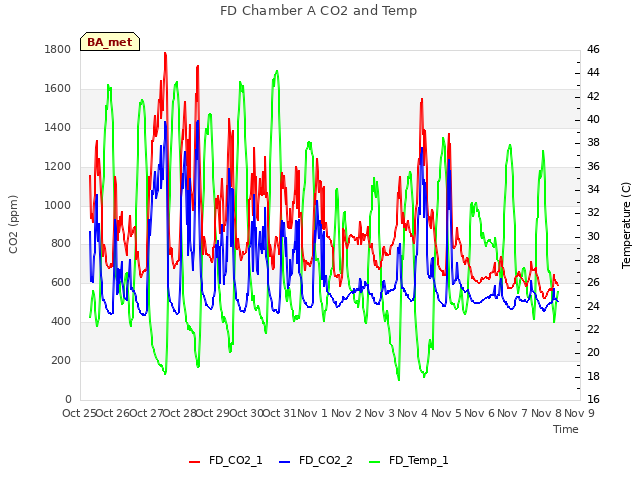 plot of FD Chamber A CO2 and Temp