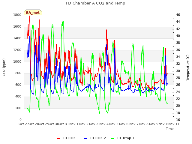 plot of FD Chamber A CO2 and Temp