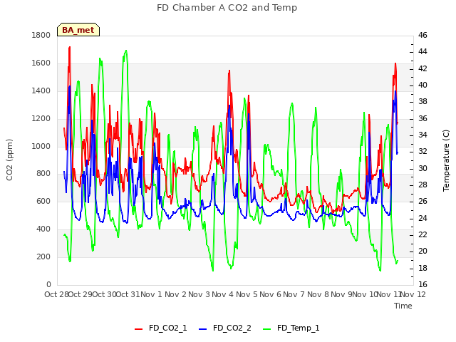 plot of FD Chamber A CO2 and Temp