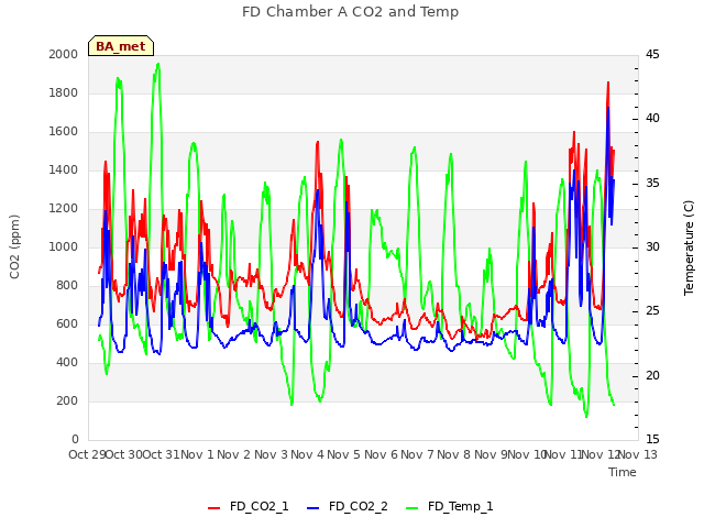 plot of FD Chamber A CO2 and Temp