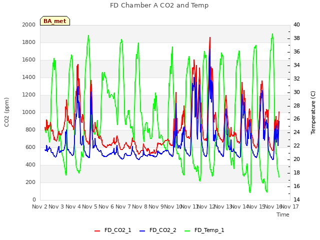 plot of FD Chamber A CO2 and Temp