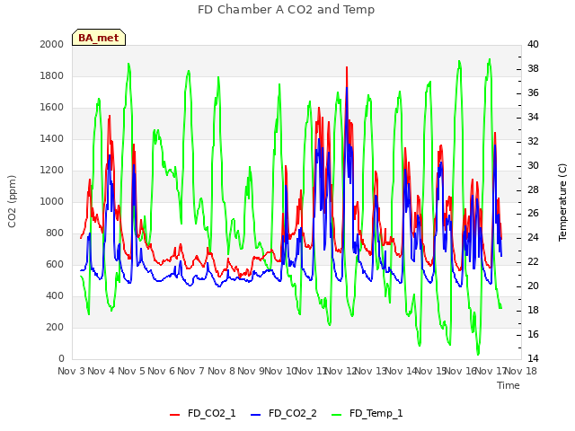 plot of FD Chamber A CO2 and Temp