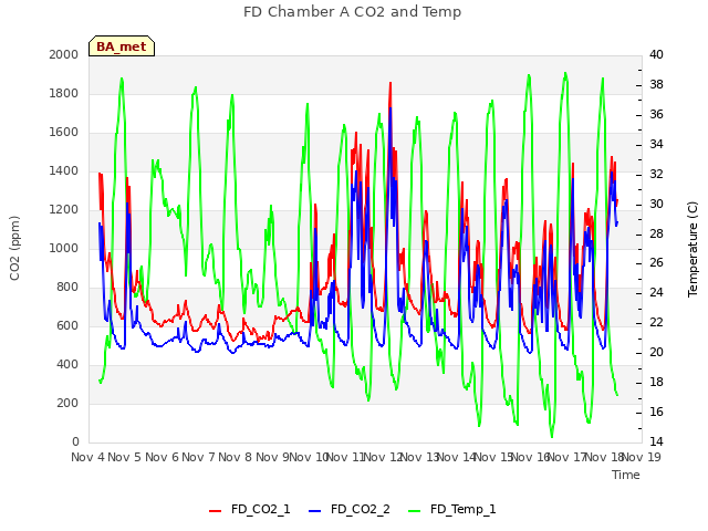 plot of FD Chamber A CO2 and Temp