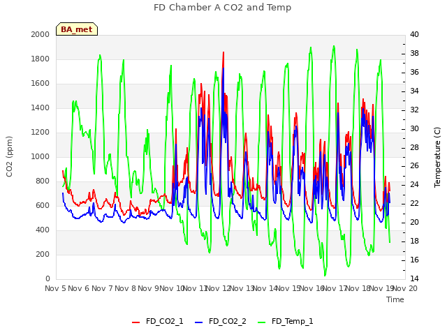 plot of FD Chamber A CO2 and Temp