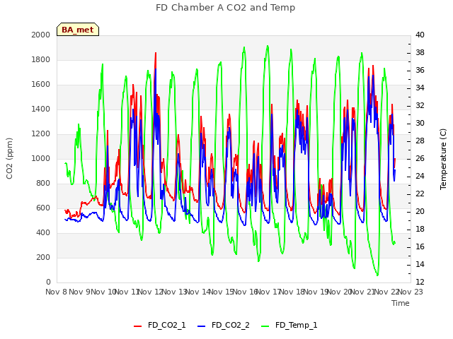 plot of FD Chamber A CO2 and Temp