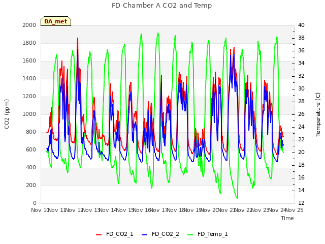 plot of FD Chamber A CO2 and Temp