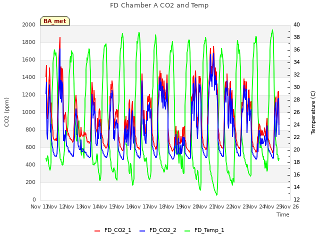 plot of FD Chamber A CO2 and Temp