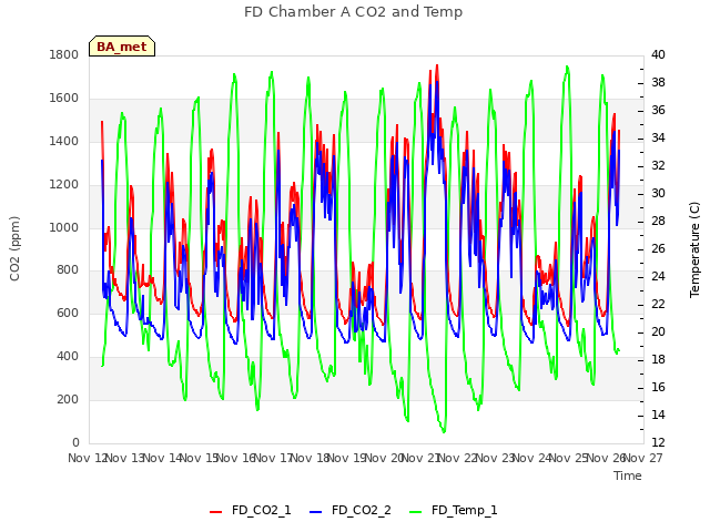 plot of FD Chamber A CO2 and Temp