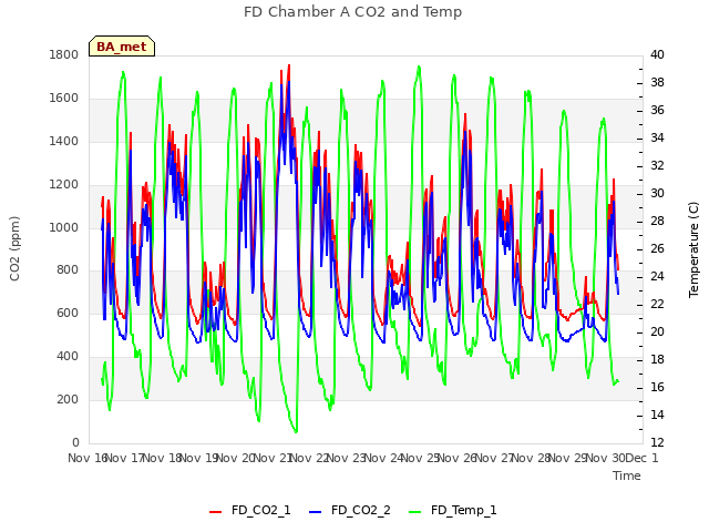 plot of FD Chamber A CO2 and Temp