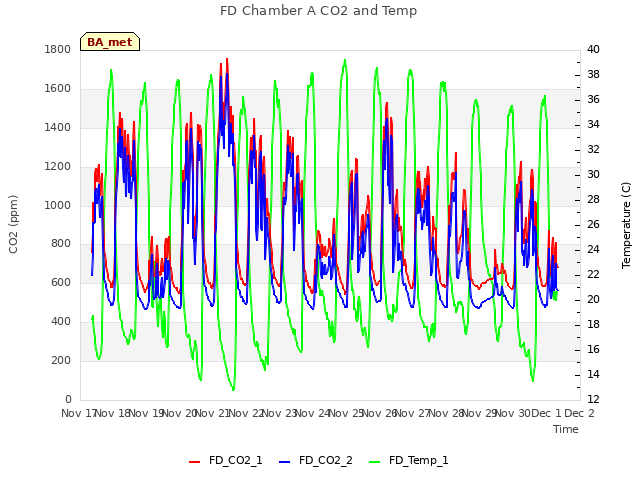 plot of FD Chamber A CO2 and Temp