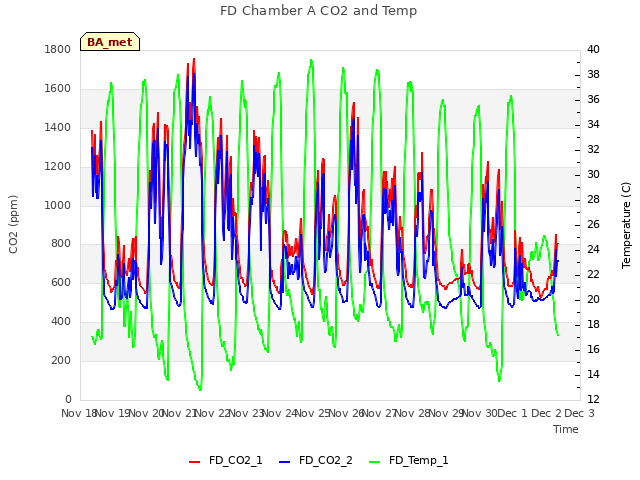 plot of FD Chamber A CO2 and Temp