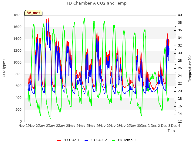 plot of FD Chamber A CO2 and Temp