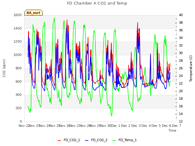 plot of FD Chamber A CO2 and Temp