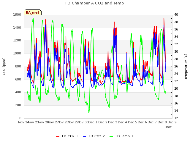 plot of FD Chamber A CO2 and Temp