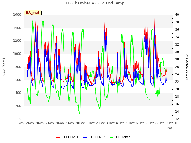 plot of FD Chamber A CO2 and Temp