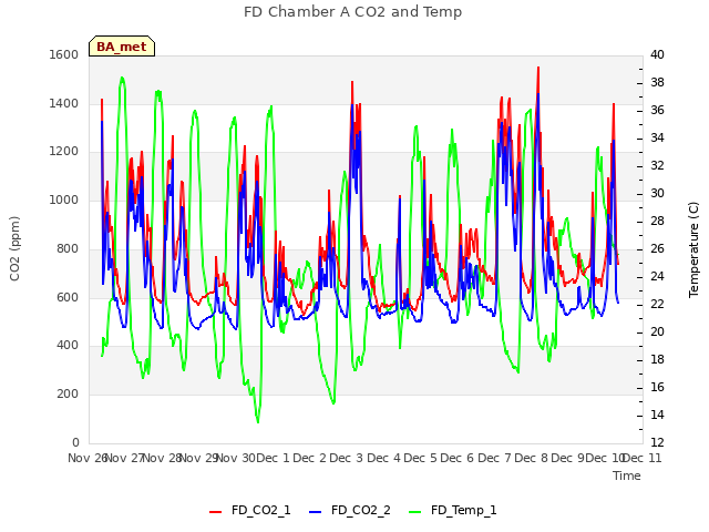 plot of FD Chamber A CO2 and Temp