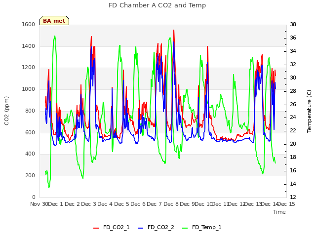 plot of FD Chamber A CO2 and Temp