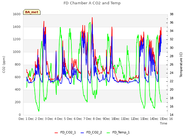 plot of FD Chamber A CO2 and Temp