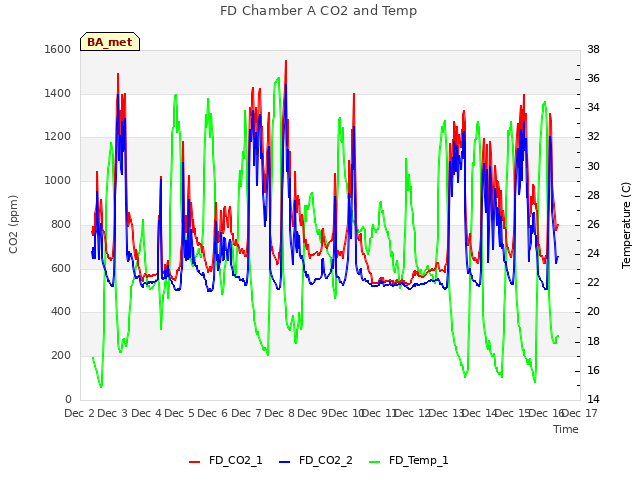 plot of FD Chamber A CO2 and Temp