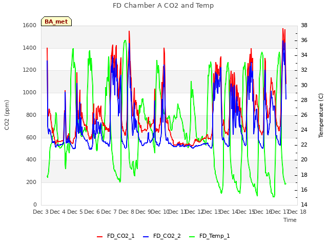 plot of FD Chamber A CO2 and Temp