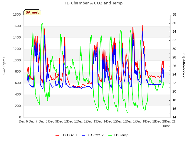 plot of FD Chamber A CO2 and Temp