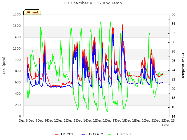 plot of FD Chamber A CO2 and Temp