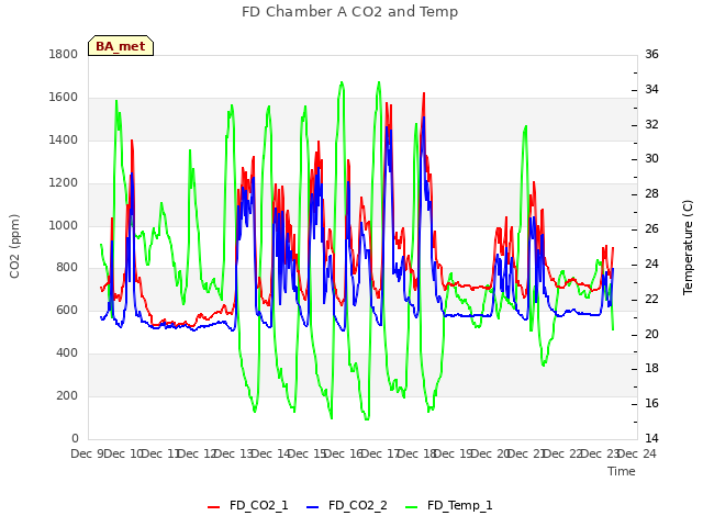 plot of FD Chamber A CO2 and Temp