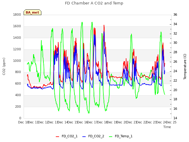 plot of FD Chamber A CO2 and Temp