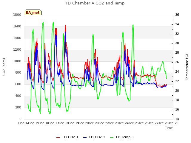 plot of FD Chamber A CO2 and Temp