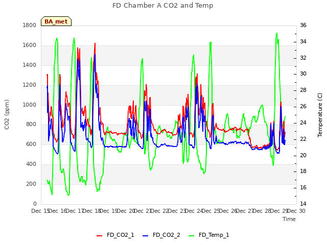 plot of FD Chamber A CO2 and Temp