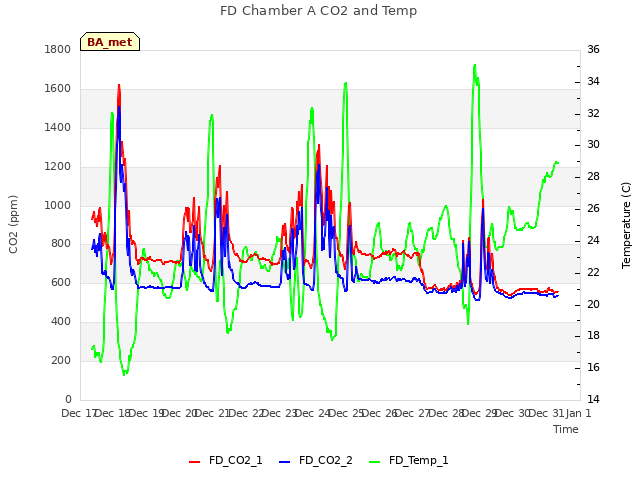 plot of FD Chamber A CO2 and Temp
