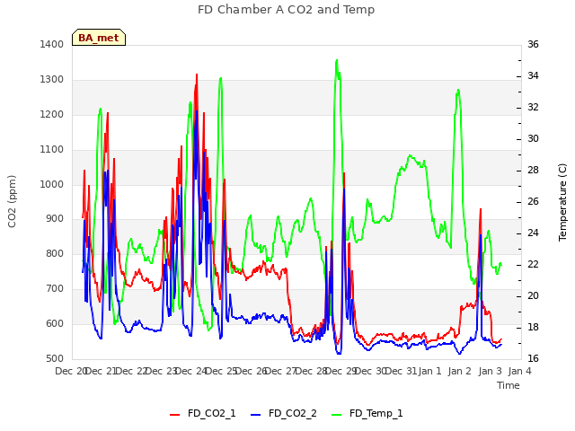 plot of FD Chamber A CO2 and Temp