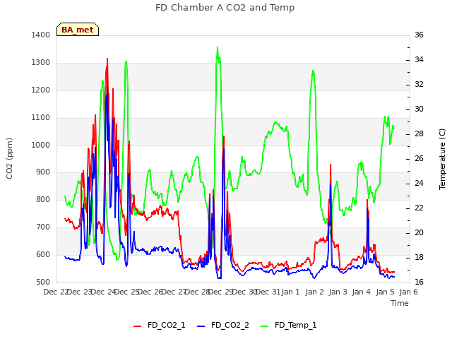 plot of FD Chamber A CO2 and Temp