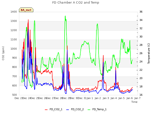 plot of FD Chamber A CO2 and Temp