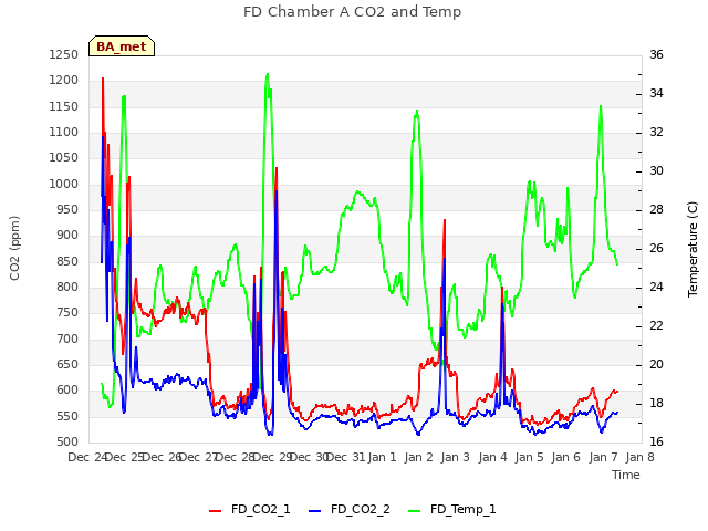 plot of FD Chamber A CO2 and Temp