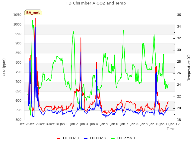 plot of FD Chamber A CO2 and Temp