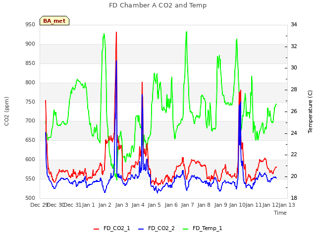 plot of FD Chamber A CO2 and Temp