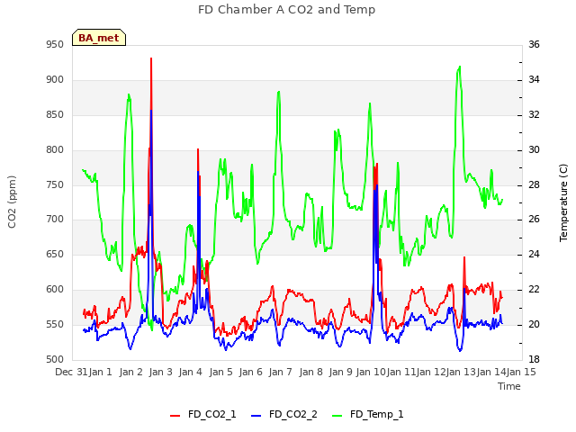 plot of FD Chamber A CO2 and Temp
